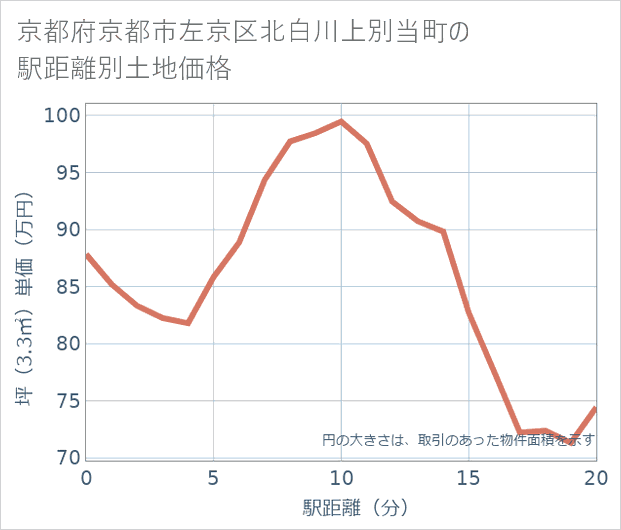 京都府京都市左京区北白川上別当町の徒歩距離別の土地坪単価