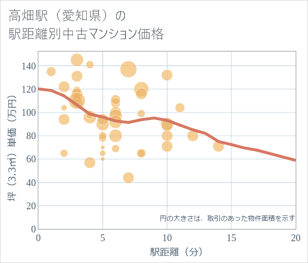 高畑駅(愛知県)の徒歩距離別の中古マンション坪単価