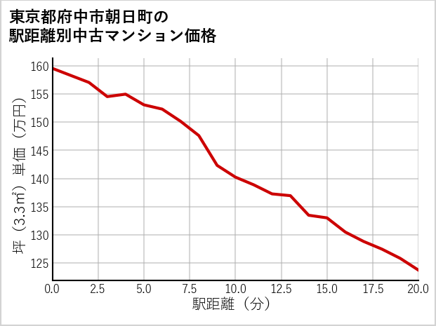 東京都府中市朝日町の徒歩距離別の中古マンション坪単価