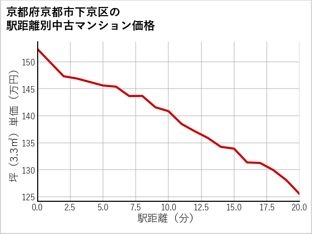 京都府京都市下京区の徒歩距離別の中古マンション坪単価