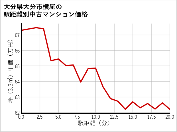大分県大分市横尾の徒歩距離別の中古マンション坪単価