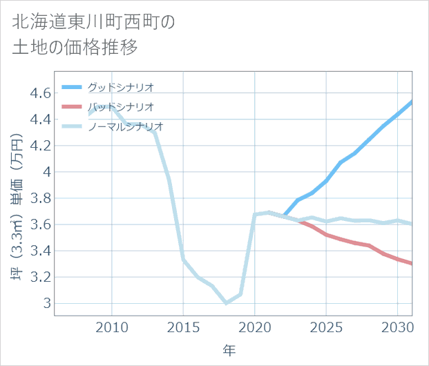 北海道東川町西町の土地価格推移
