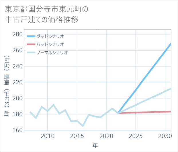 東京都国分寺市東元町の中古戸建て価格推移