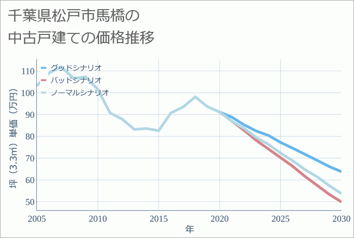 千葉県松戸市馬橋の中古戸建て価格推移