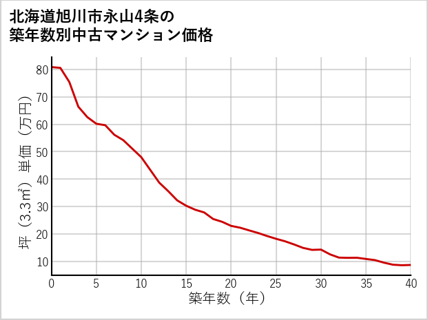 北海道旭川市永山4条の築年数別の中古マンション坪単価