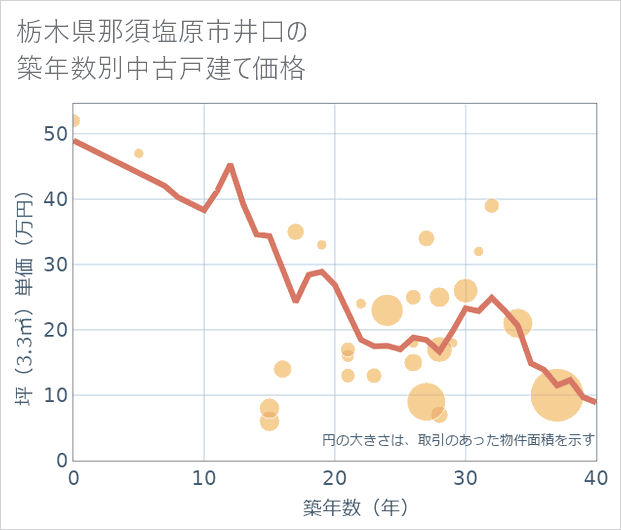 栃木県那須塩原市井口の築年数別の中古戸建て坪単価