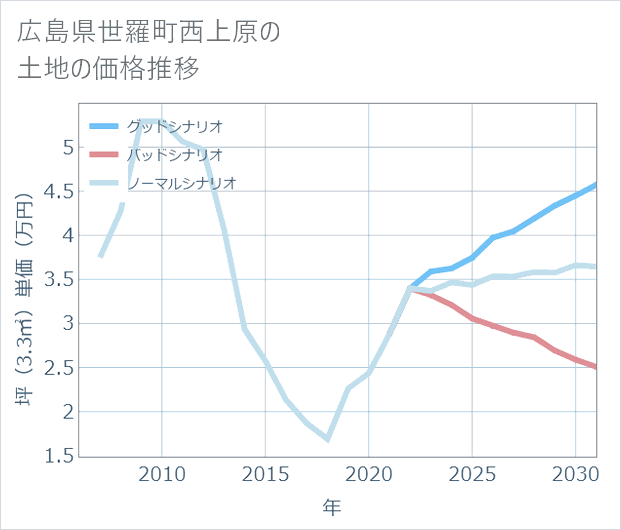 広島県世羅町西上原の土地価格推移