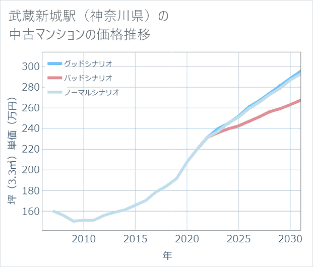 武蔵新城駅(神奈川県)の中古マンション価格推移