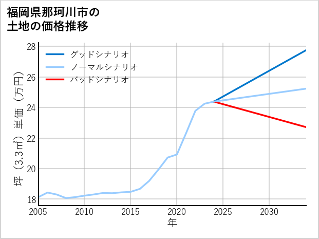 福岡県那珂川市の土地価格推移