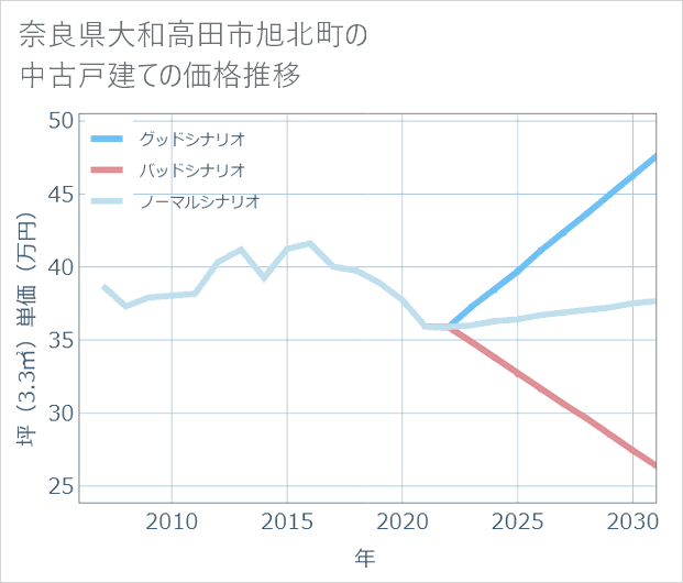 奈良県大和高田市旭北町の中古戸建て価格推移