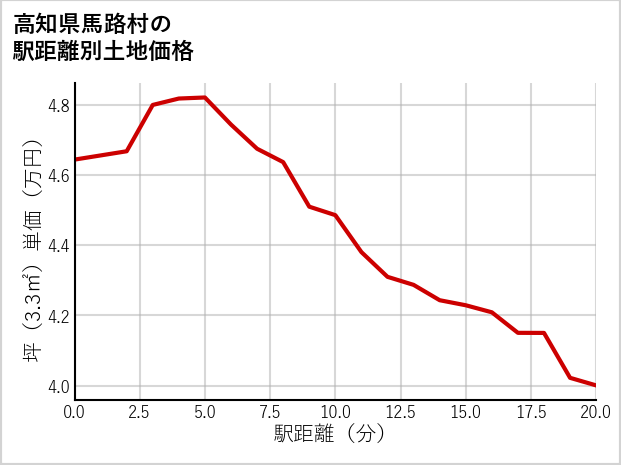 高知県馬路村の徒歩距離別の土地坪単価