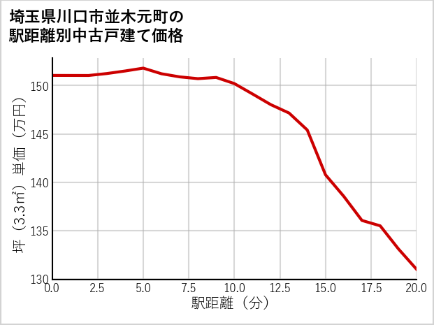 埼玉県川口市並木元町の徒歩距離別の中古戸建て坪単価