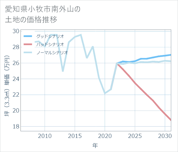 愛知県小牧市南外山の土地価格推移
