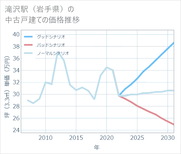 滝沢駅(岩手県)の中古戸建て価格推移