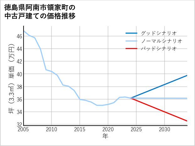 徳島県阿南市領家町の中古戸建て価格推移