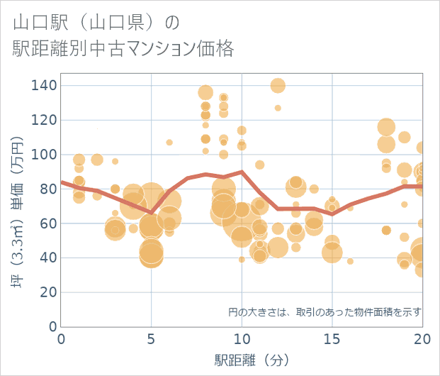 山口駅(山口県)の徒歩距離別の中古マンション坪単価