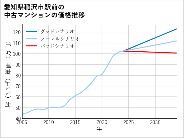 愛知県稲沢市駅前の中古マンション価格推移
