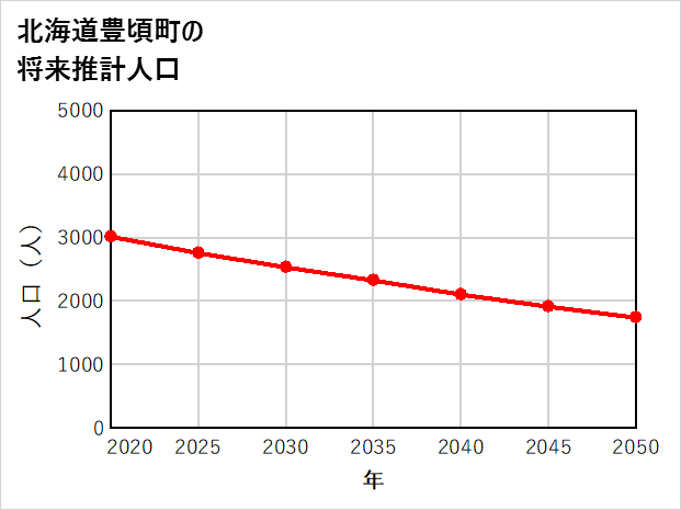 豊頃町の将来推計人口