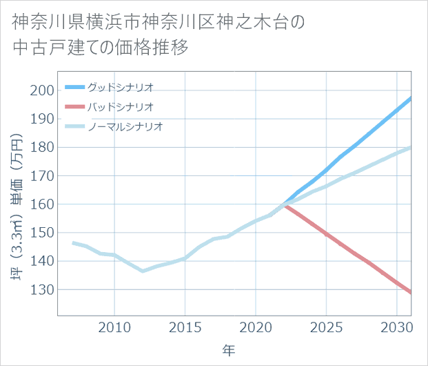 神奈川県横浜市神奈川区神之木台の中古戸建て価格推移