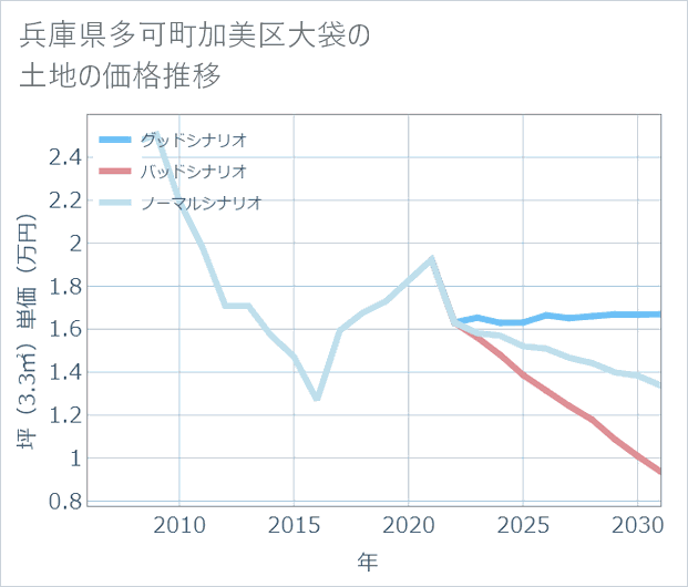 兵庫県多可町加美区大袋の土地価格推移