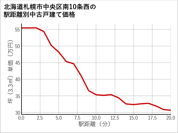 北海道札幌市中央区南10条西の徒歩距離別の中古戸建て坪単価