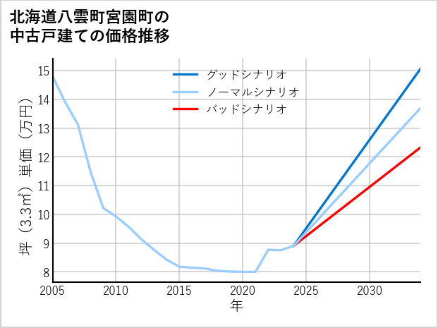 北海道八雲町宮園町の中古戸建て価格推移