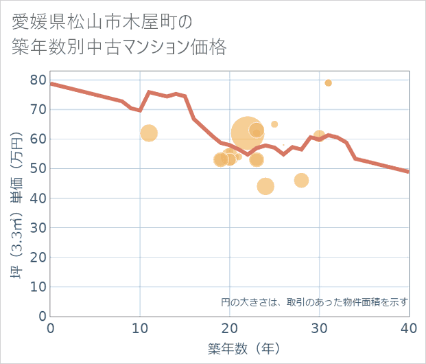 愛媛県松山市木屋町の築年数別の中古マンション坪単価
