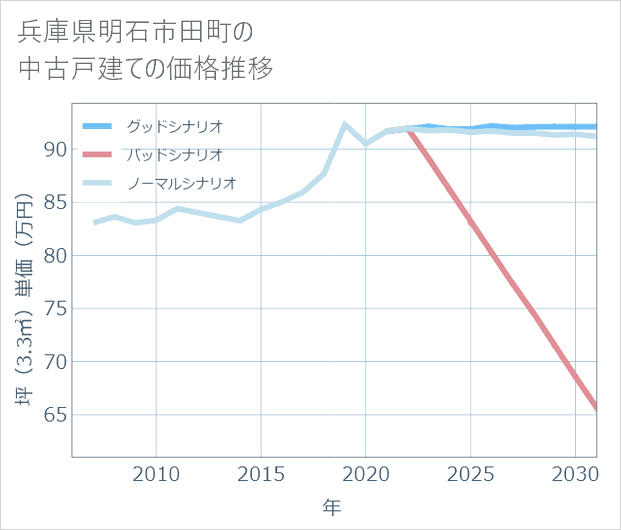 兵庫県明石市田町の中古戸建て価格推移