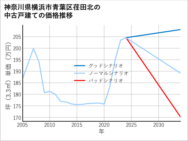 神奈川県横浜市青葉区荏田北の中古戸建て価格推移