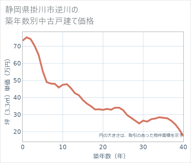 静岡県掛川市逆川の築年数別の中古戸建て坪単価