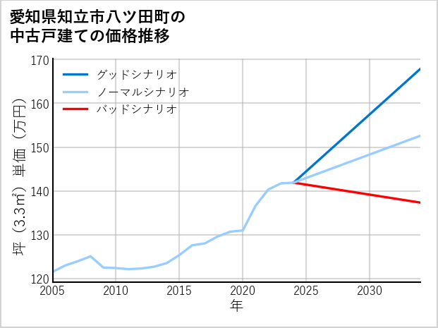 愛知県知立市八ツ田町の中古戸建て価格推移