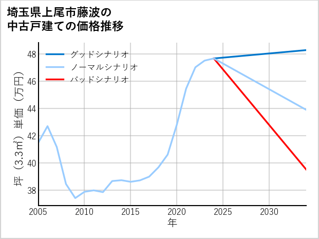 埼玉県上尾市藤波の中古戸建て価格推移