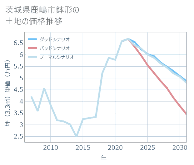 茨城県鹿嶋市鉢形の土地価格推移