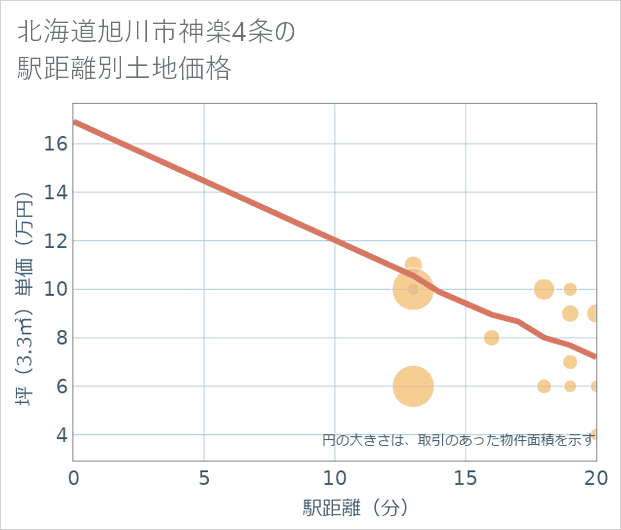北海道旭川市神楽4条の徒歩距離別の土地坪単価
