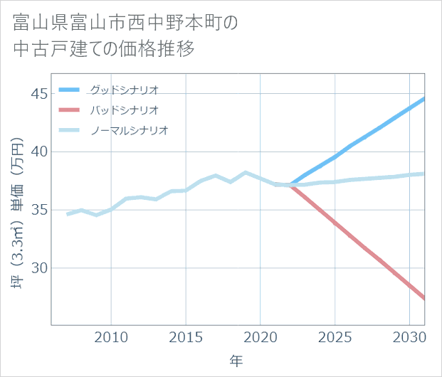富山県富山市西中野本町の中古戸建て価格推移