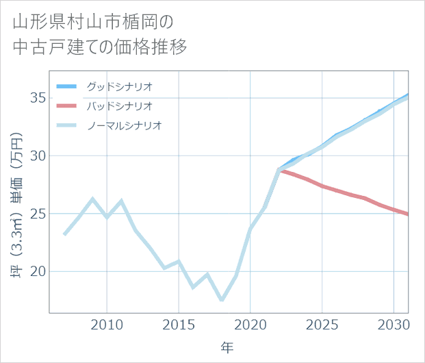山形県村山市楯岡の中古戸建て価格推移