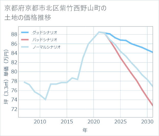 京都府京都市北区紫竹西野山町の土地価格推移