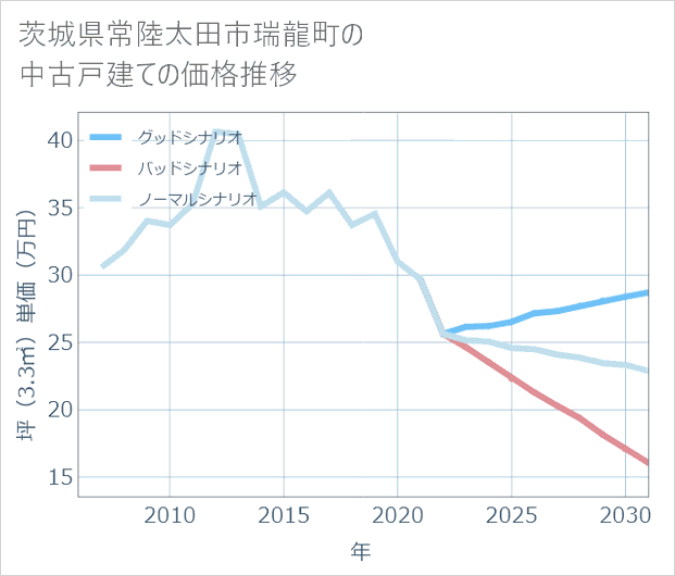 茨城県常陸太田市瑞龍町の中古戸建て価格推移
