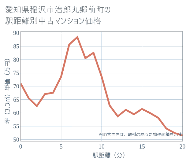 愛知県稲沢市治郎丸郷前町の徒歩距離別の中古マンション坪単価