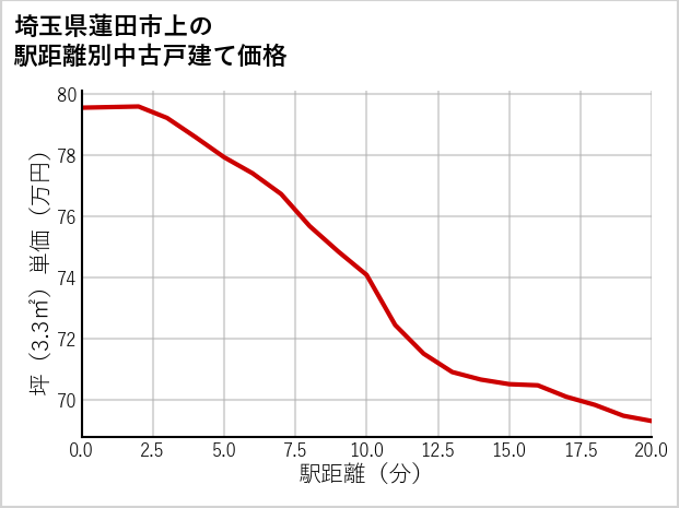 埼玉県蓮田市上の徒歩距離別の中古戸建て坪単価