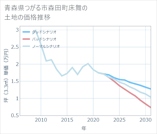 青森県つがる市森田町床舞の土地価格推移
