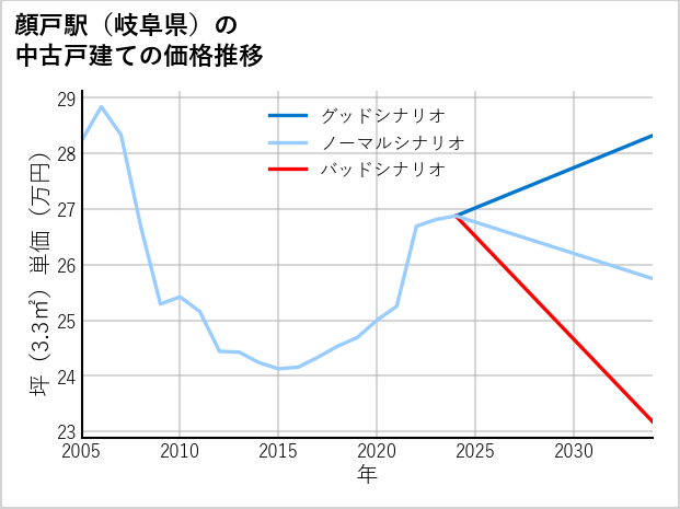 顔戸駅（岐阜県）の中古戸建て価格推移