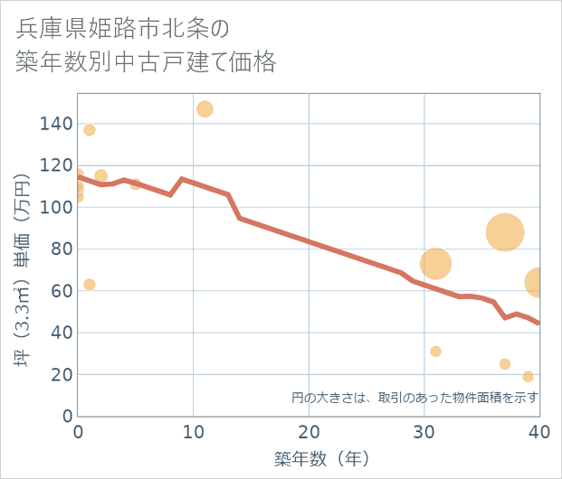 兵庫県姫路市北条の築年数別の中古戸建て坪単価