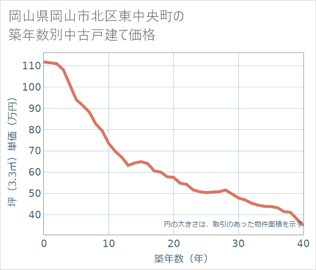 岡山県岡山市北区東中央町の築年数別の中古戸建て坪単価