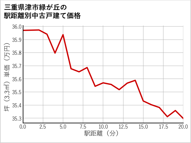 三重県津市緑が丘の徒歩距離別の中古戸建て坪単価