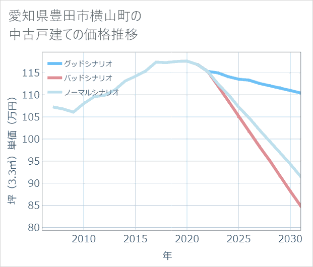 愛知県豊田市横山町の中古戸建て価格推移