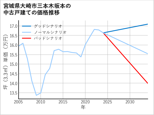宮城県大崎市三本木坂本の中古戸建て価格推移