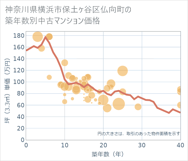 神奈川県横浜市保土ケ谷区仏向町の築年数別の中古マンション坪単価