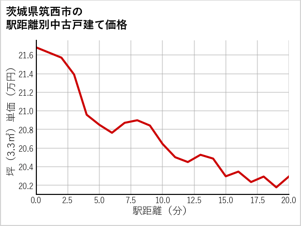 茨城県筑西市の徒歩距離別の中古戸建て坪単価