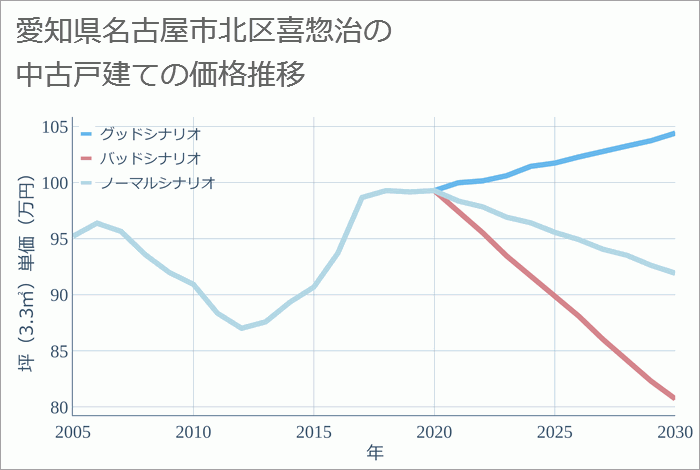 愛知県名古屋市北区喜惣治の中古戸建て価格推移